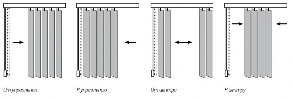 Механизм вертикальных жалюзи схема