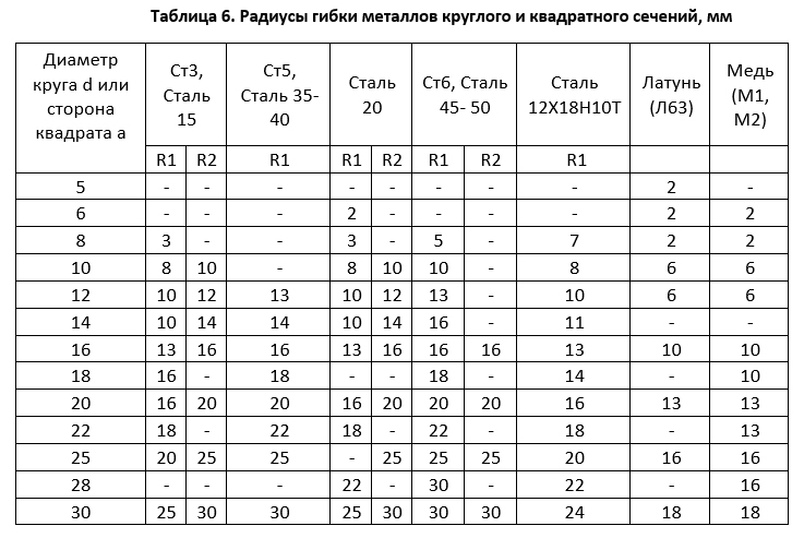 Таблица радиусов. Радиус сгиба листового металла таблица. Радиус гибки 2мм. Радиус гиба амг6. Таблица радиусов гиба листового металла.