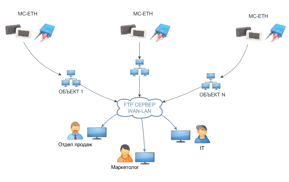 Локальная сеть в школе. Схема подключения счетчиков по Ethernet. MEGACOUNT Ethernet схема подключения. Проводного соединения по Ethernet.. Локальная сеть Ethernet.