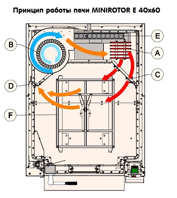 Печь ротационная электрическая с электро-механической панелью управления Zucchelli Forni s.p.a. Mini 3