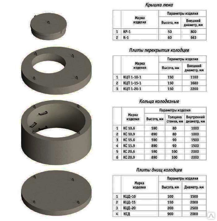 Опорные кольца – важный элемент бетонных колодцев