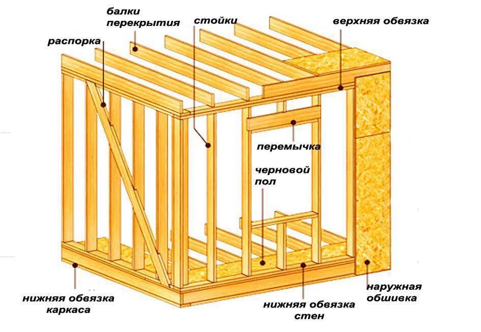 Поэтапное описание строительства каркасного дома / каркасный дом своими руками
