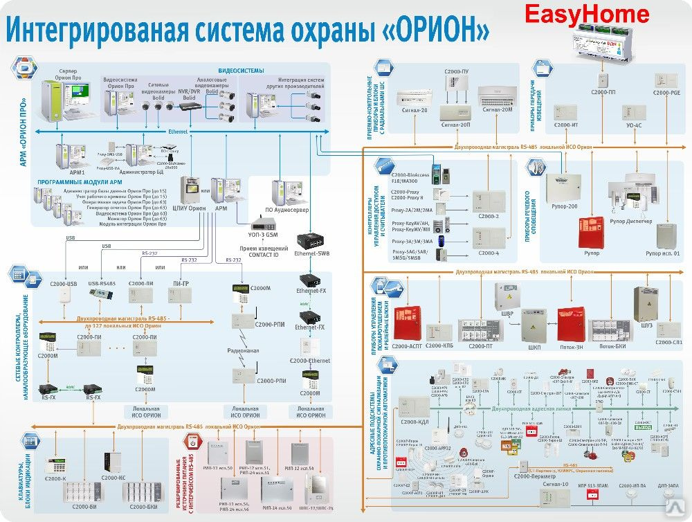 Интегрированная система безопасности схема