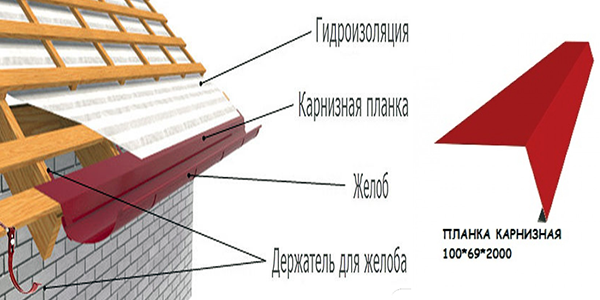Карнизная планка для металлочерепицы фото на крыше