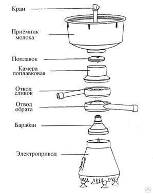 Сепараторы для молока