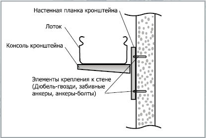 Крепление лотков к стене гост